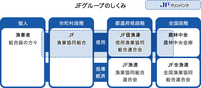 JFグループのしくみ