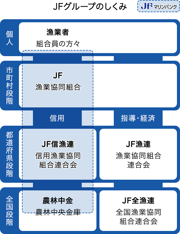 JFグループのしくみ