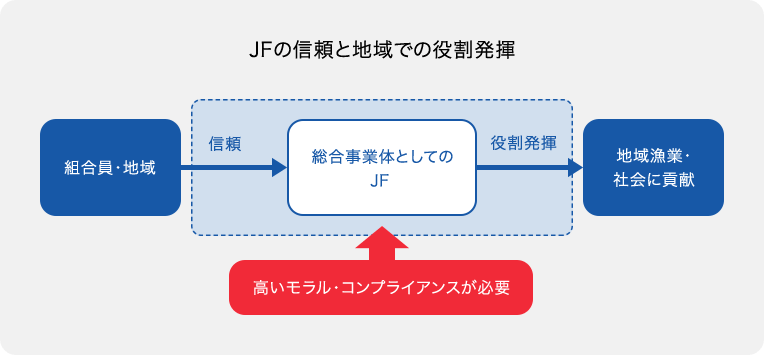 JFの信頼と地域での役割発揮