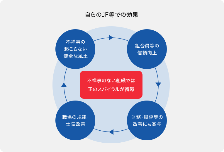 自らのJF等での効果