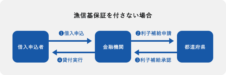 漁信基保証を付さない場合