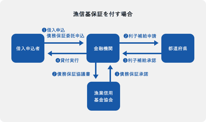 漁信基保証を付す場合