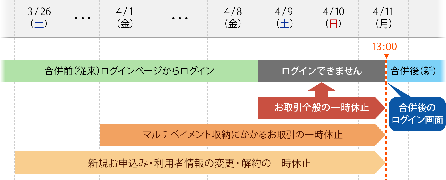 サービス一時休止とログイン画面切替スケジュール