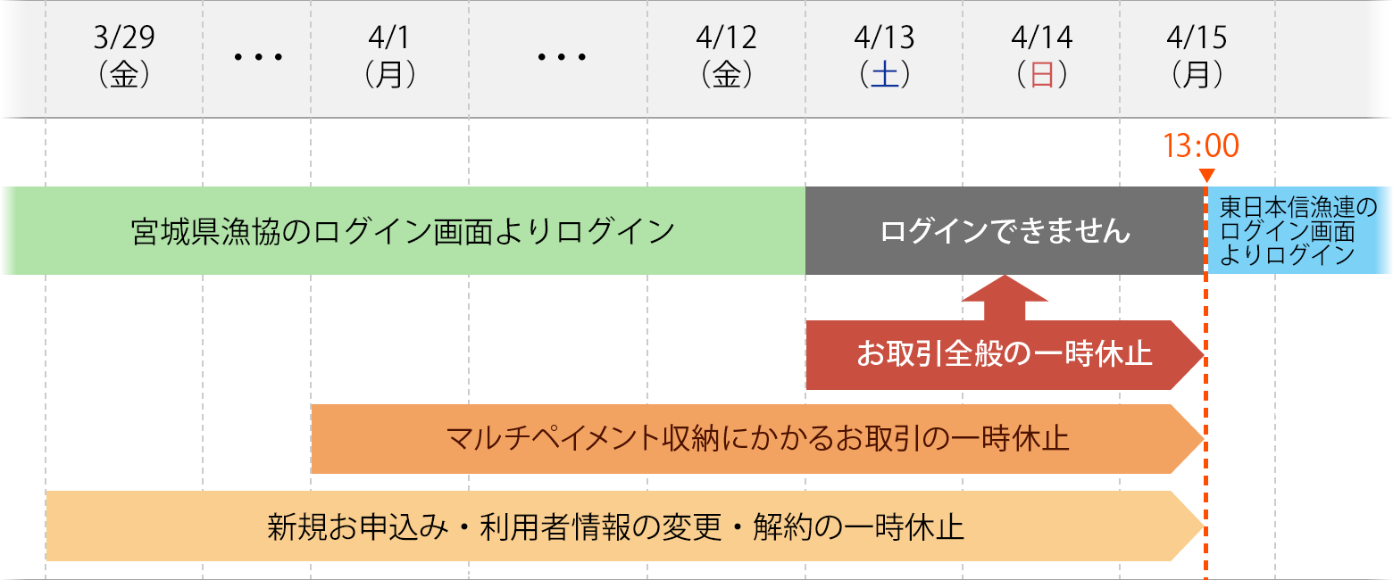 サービス一時休止とログイン画面切替スケジュール