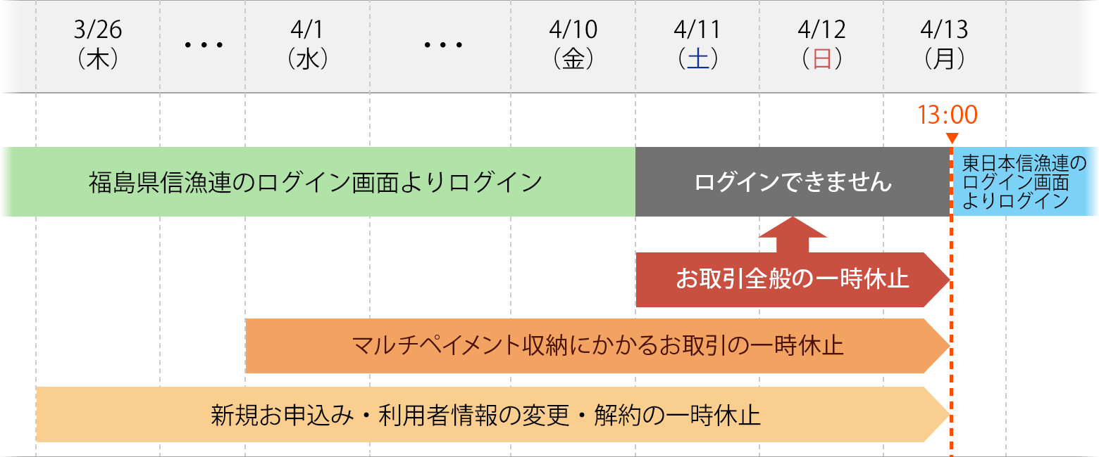 サービス一時休止とログイン画面切替スケジュール