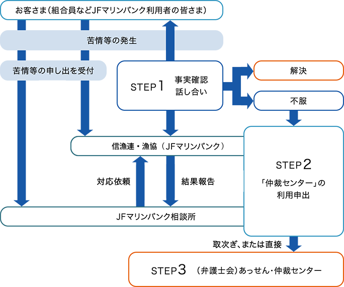 STEP1 事実確認話し合い STEP2 「仲裁センター」の利用申出 STEP3 （弁護士会）あっせん・仲裁センター