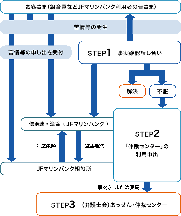 STEP1 事実確認話し合い STEP2 「仲裁センター」の利用申出 STEP3 （弁護士会）あっせん・仲裁センター