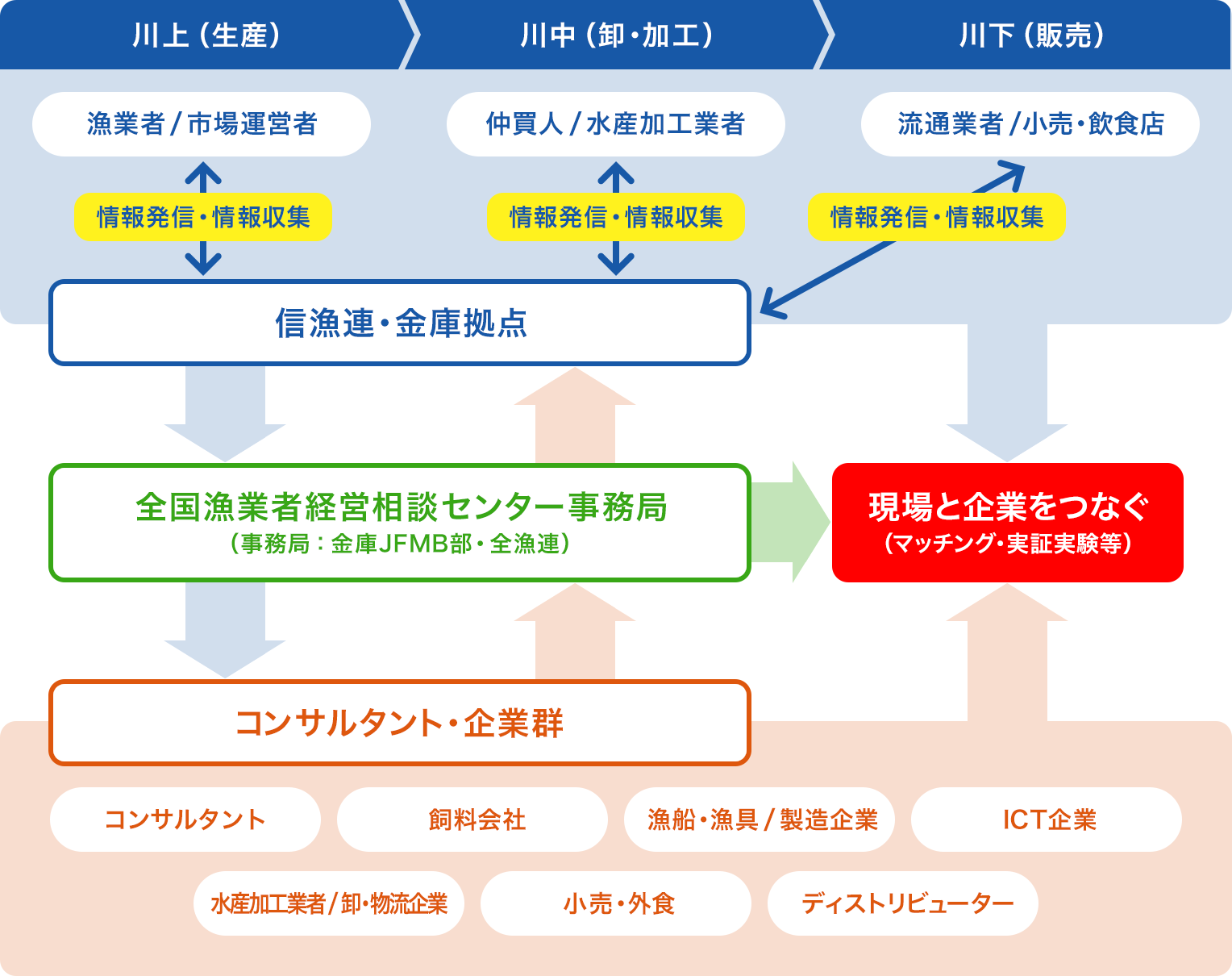 事務局の相談体制